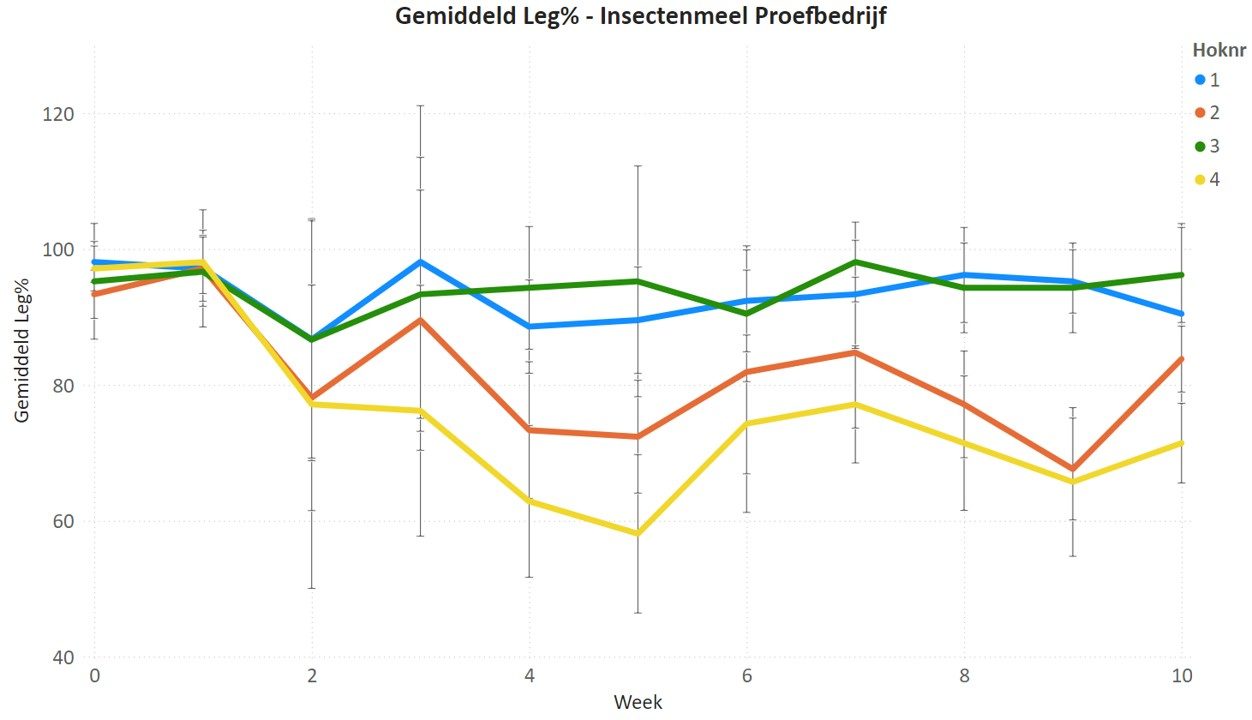 grafiek legperc insecten
