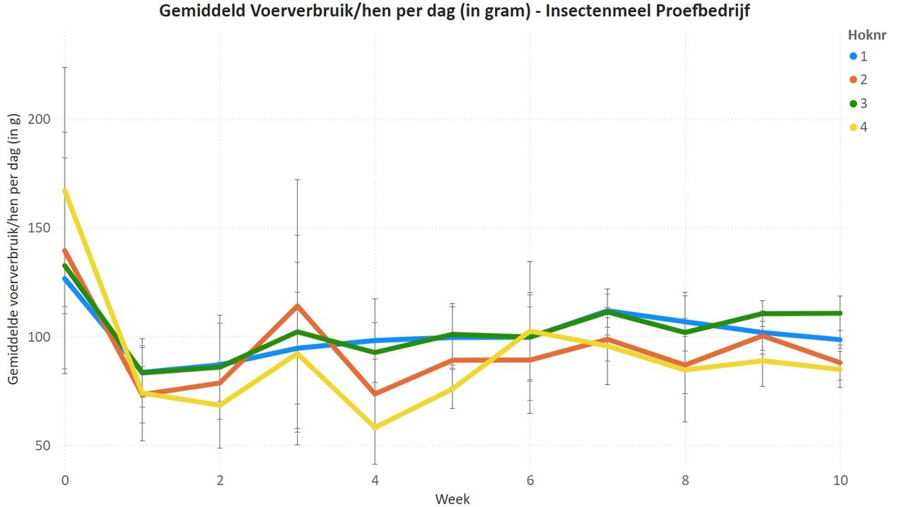 grafiek voer insecten 2024