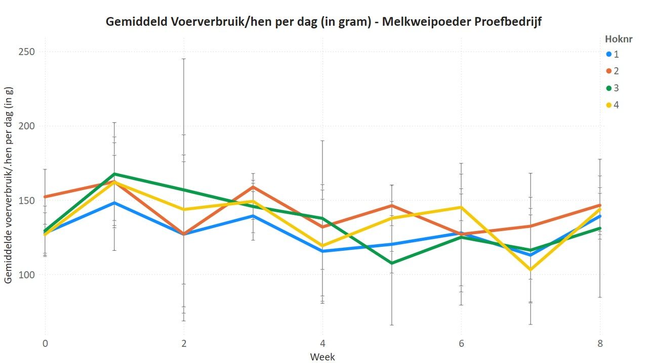 Grafiek voer melkwei 2024
