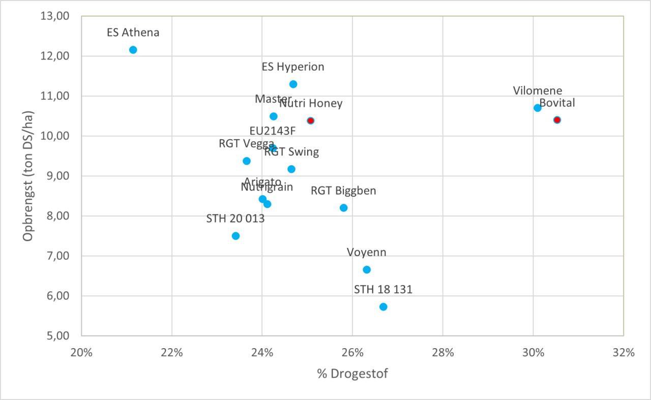 Figuur 2 - artikel sorghum 2024