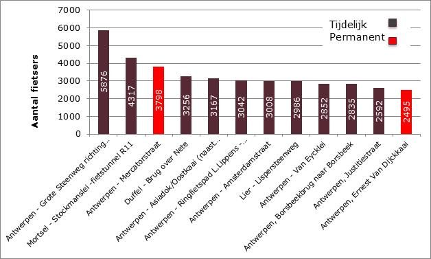 Fietsbarometer: populairste locaties 2016