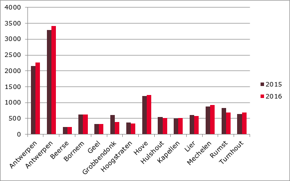 Fietsbarometer: daggemiddelden 2016 op vaste tellers