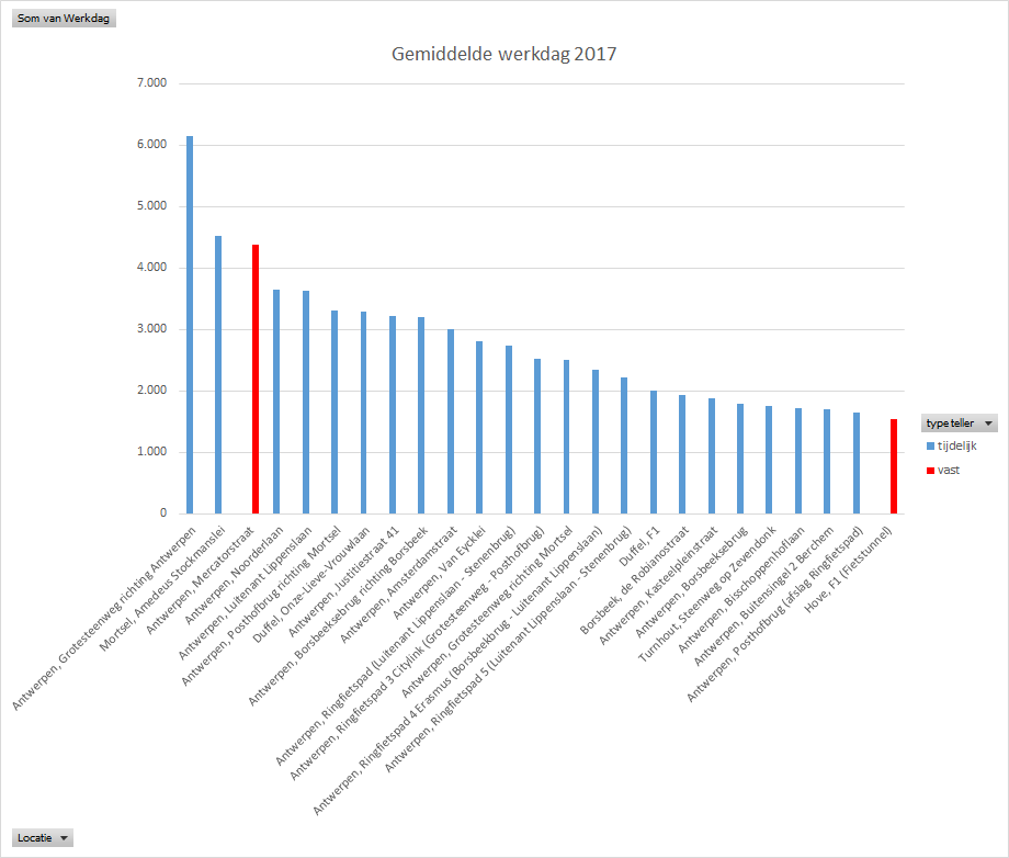 Toplocaties fietsers in provincie Antwerpen
