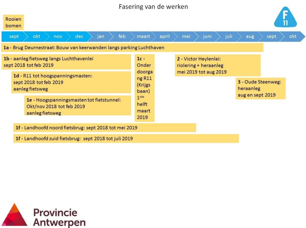 Fasering van de werken