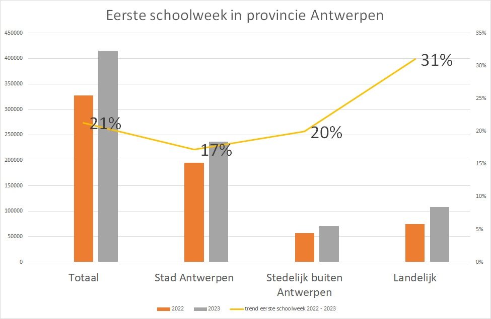 Grafiek fietstellingen eerste schoolweek 2023-2024