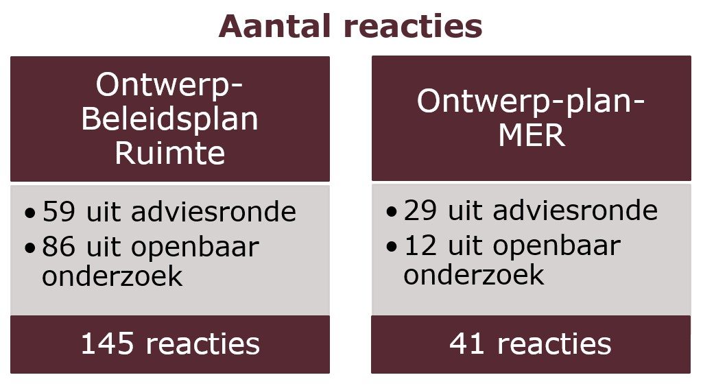Overzicht aantal reacties en adviezen op ontwerp-Beleidsplan Ruimte en bijhorend ontwerp-plan-MER