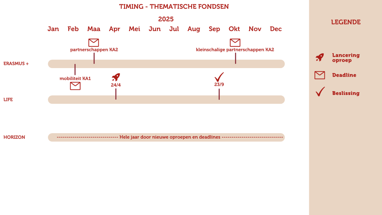 Timing oproepen 2025 - 2