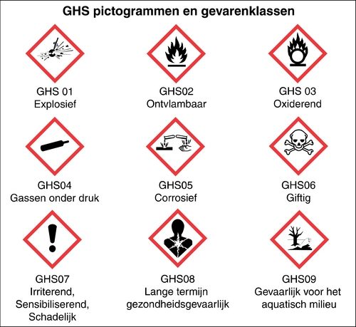 GHS pictogrammen en gevarenklassen