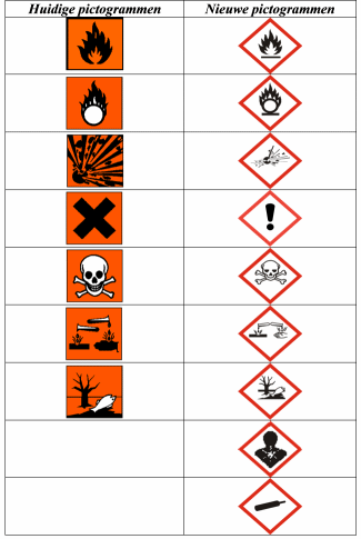 gevaarsymbolen oud en nieuw