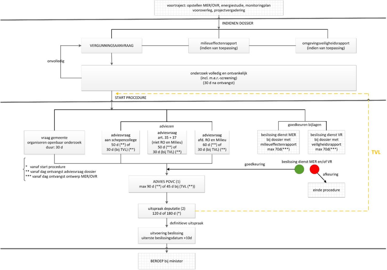 Schema gewone procedure - bevoegdheid deputatie