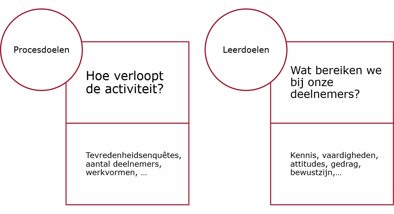 Procesdoelen en Leerdoelen