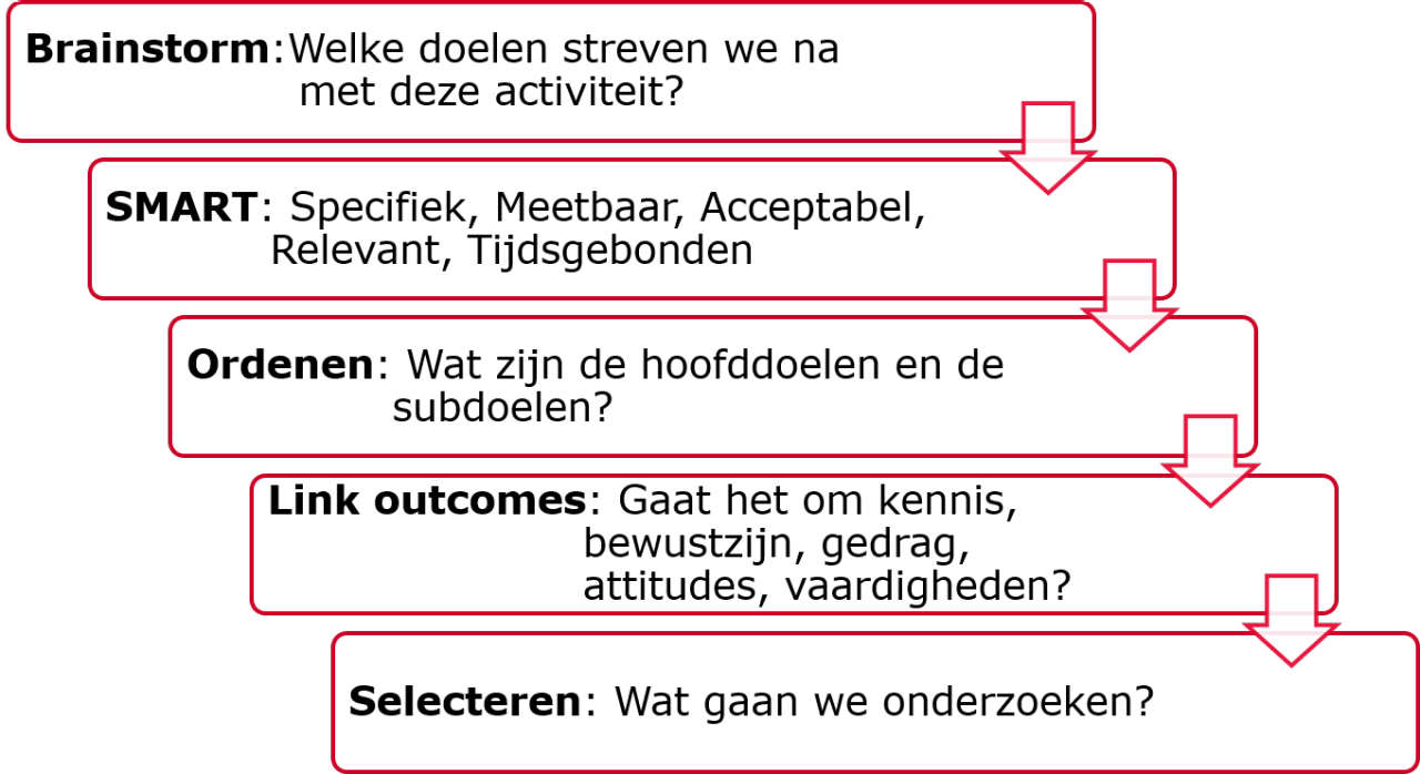 Doelen