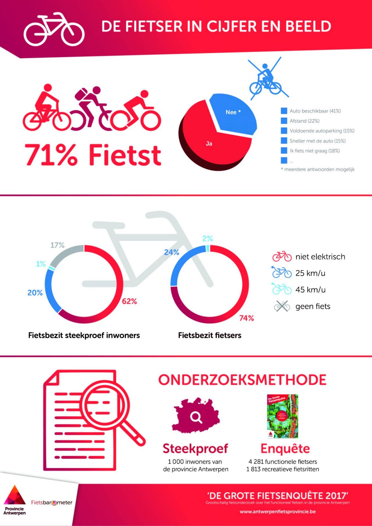 Infographic De fietser in cijfer en beeld