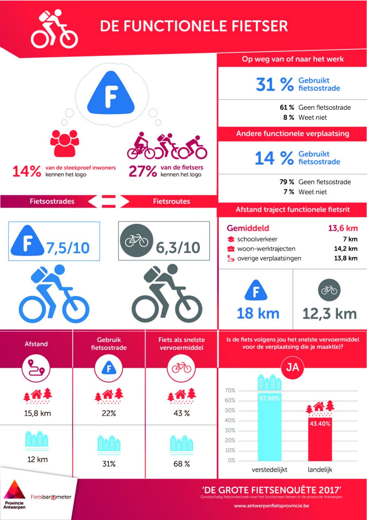 Infographic de functionele fietser
