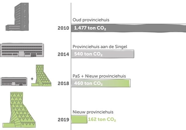 Broeikasgasuitstoot oud versus nieuw provinciehuis