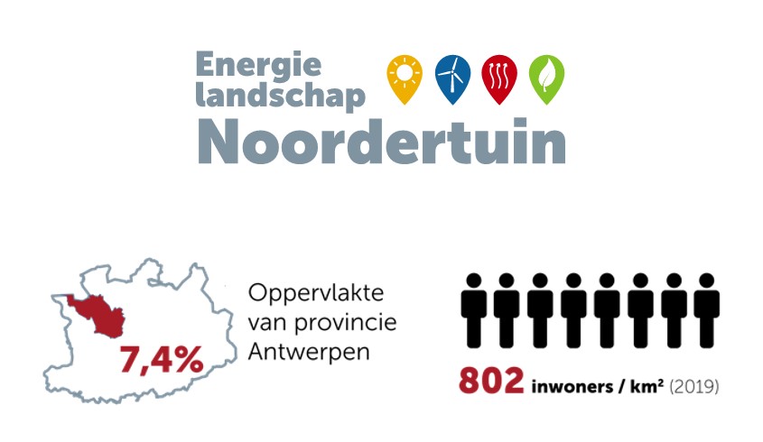 Infografiek Energielandschap Noordertuin. 7,4% van de oppervlakte van de provincie Antwerpen. 802 inwoners per km².