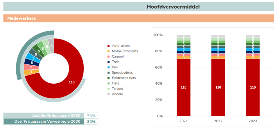Grafieken modal split scholen, werkgevers en bezoekerslocaties
