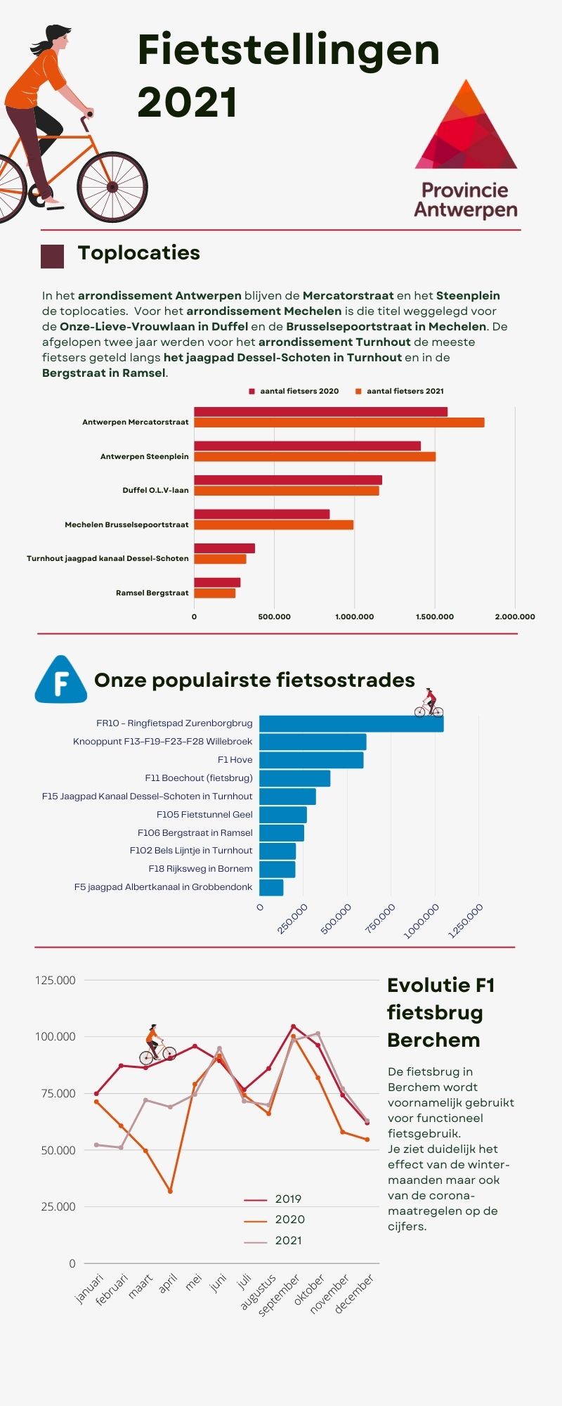 Infographic fietstellingen 2021