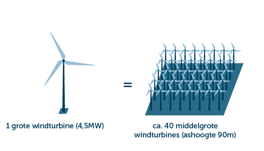 Vergelijking 1 grote windturbine = circa 40 middelgrote windturbines